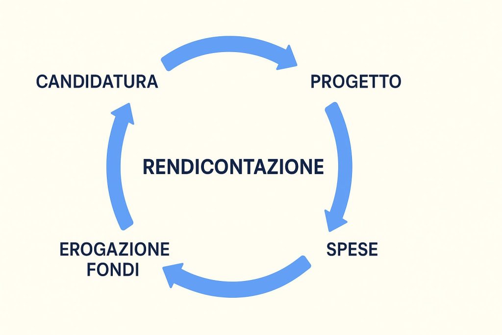 Processo rendicontazione progetti 2025 – fasi principali dal finanziamento all’erogazione fondi