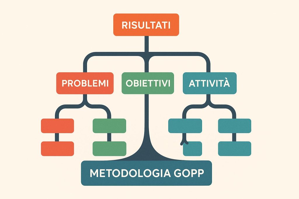 Esempio logframe: Progettazione partecipata, Pubbliche Amministrazioni, GOPP