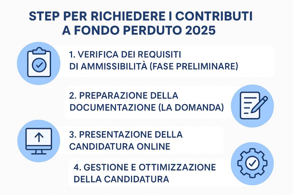 Infografica con i passaggi principali per richiedere i contributi a fondo perduto 2025: business plan, documenti, candidatura online, approvazione